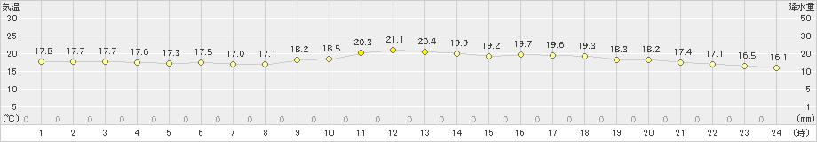 能代(>2021年06月21日)のアメダスグラフ