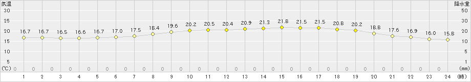 鷹巣(>2021年06月21日)のアメダスグラフ