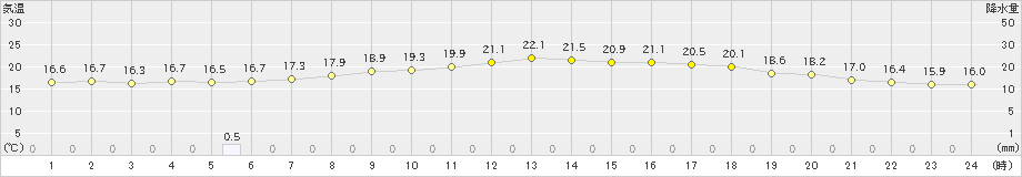 雄和(>2021年06月21日)のアメダスグラフ