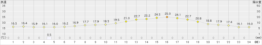 角館(>2021年06月21日)のアメダスグラフ