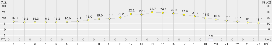 東由利(>2021年06月21日)のアメダスグラフ