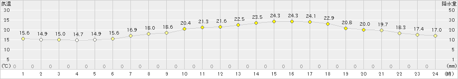 湯沢(>2021年06月21日)のアメダスグラフ