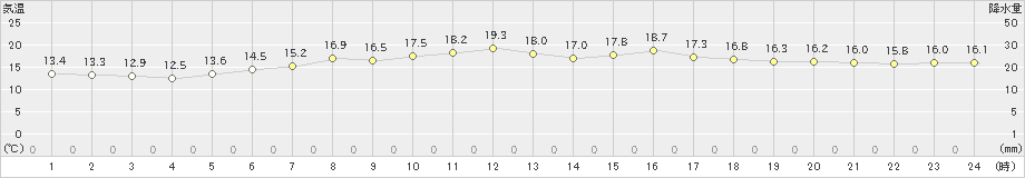 種市(>2021年06月21日)のアメダスグラフ