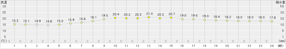 久慈(>2021年06月21日)のアメダスグラフ