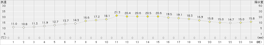 奥中山(>2021年06月21日)のアメダスグラフ