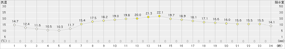 葛巻(>2021年06月21日)のアメダスグラフ
