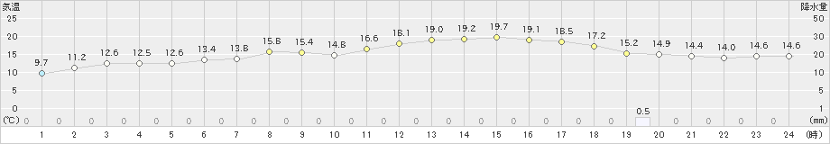 区界(>2021年06月21日)のアメダスグラフ