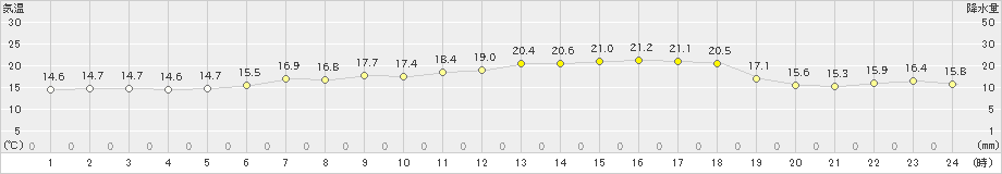 沢内(>2021年06月21日)のアメダスグラフ