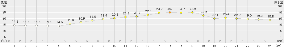 大迫(>2021年06月21日)のアメダスグラフ