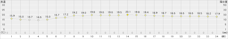 山田(>2021年06月21日)のアメダスグラフ