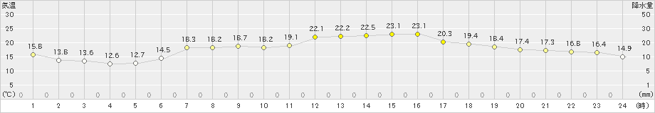 遠野(>2021年06月21日)のアメダスグラフ