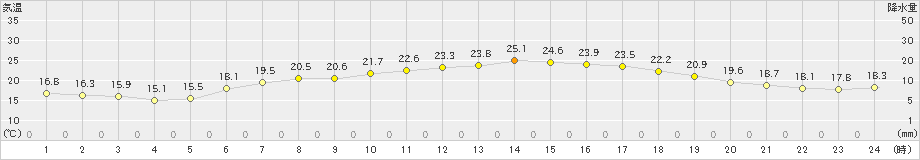 若柳(>2021年06月21日)のアメダスグラフ
