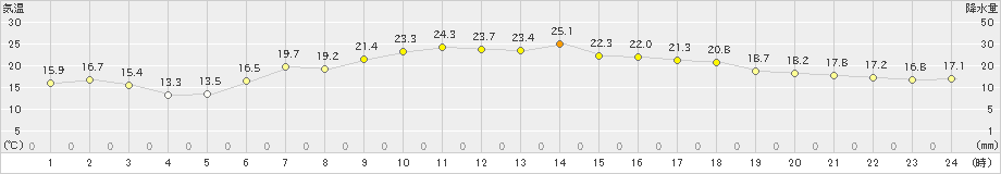 千厩(>2021年06月21日)のアメダスグラフ