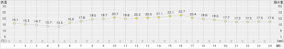 志津川(>2021年06月21日)のアメダスグラフ