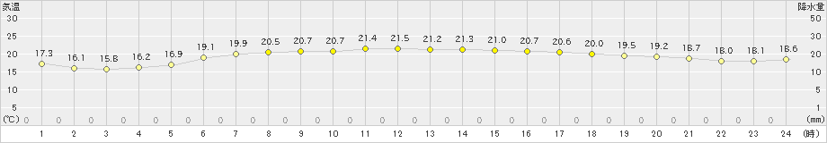 亘理(>2021年06月21日)のアメダスグラフ
