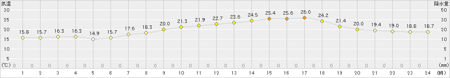 尾花沢(>2021年06月21日)のアメダスグラフ