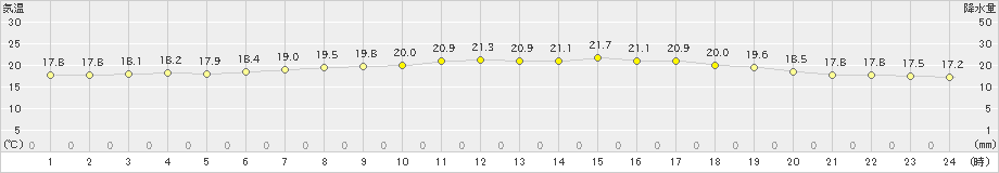 鼠ケ関(>2021年06月21日)のアメダスグラフ