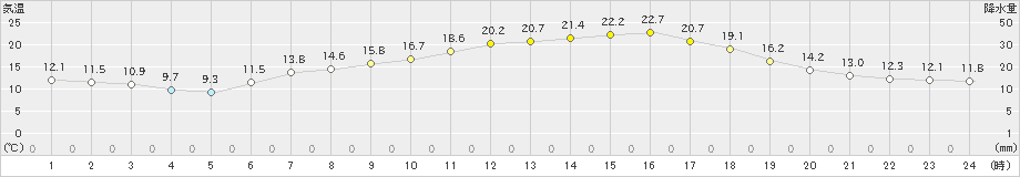 桧原(>2021年06月21日)のアメダスグラフ