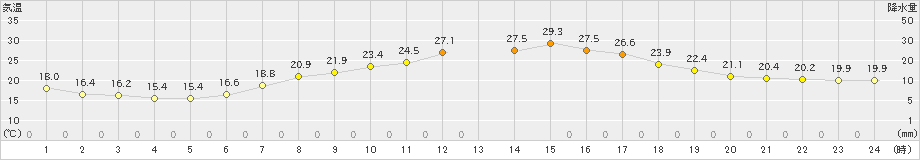 福島(>2021年06月21日)のアメダスグラフ