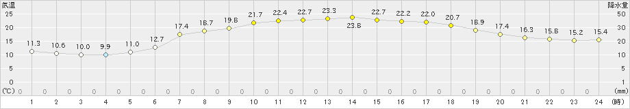 飯舘(>2021年06月21日)のアメダスグラフ