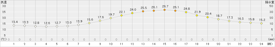 金山(>2021年06月21日)のアメダスグラフ