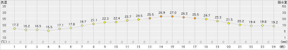 郡山(>2021年06月21日)のアメダスグラフ