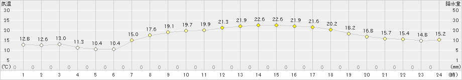 湯本(>2021年06月21日)のアメダスグラフ