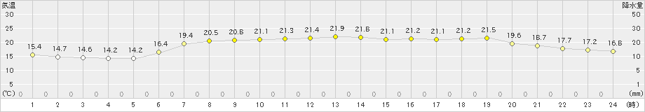広野(>2021年06月21日)のアメダスグラフ