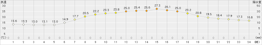 石川(>2021年06月21日)のアメダスグラフ