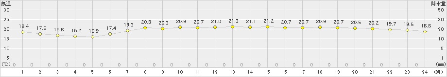 小名浜(>2021年06月21日)のアメダスグラフ