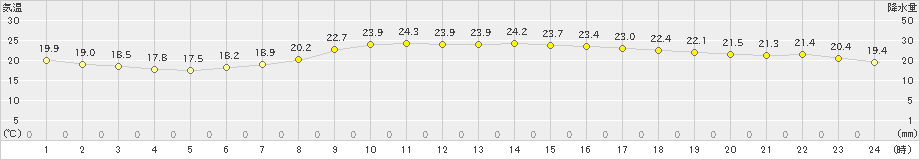 水戸(>2021年06月21日)のアメダスグラフ