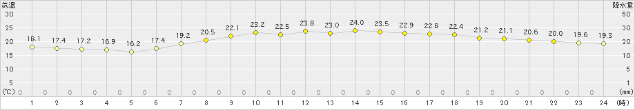 鉾田(>2021年06月21日)のアメダスグラフ