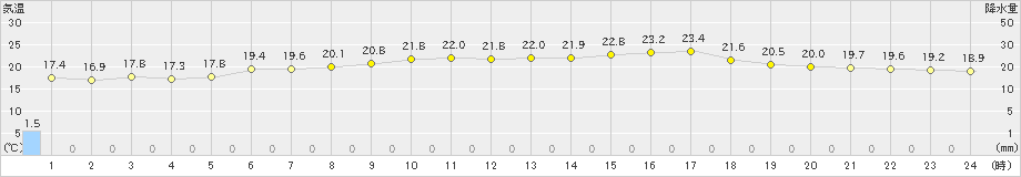 鹿嶋(>2021年06月21日)のアメダスグラフ