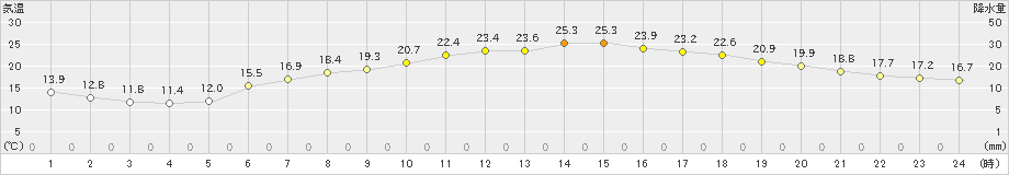 黒磯(>2021年06月21日)のアメダスグラフ