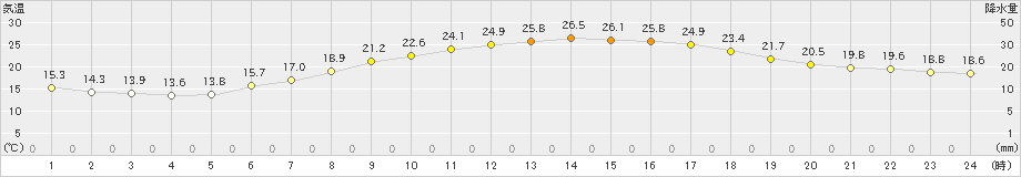 大田原(>2021年06月21日)のアメダスグラフ