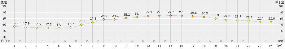 佐野(>2021年06月21日)のアメダスグラフ