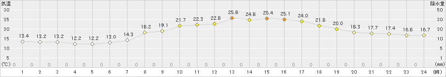 みなかみ(>2021年06月21日)のアメダスグラフ