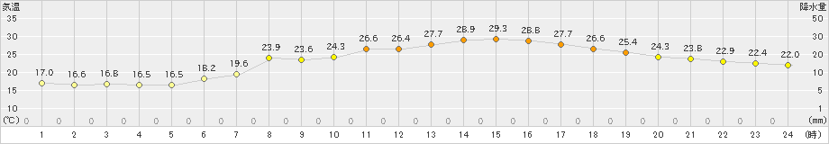 桐生(>2021年06月21日)のアメダスグラフ