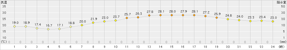 伊勢崎(>2021年06月21日)のアメダスグラフ