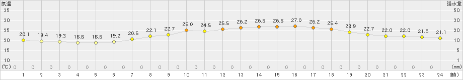 久喜(>2021年06月21日)のアメダスグラフ