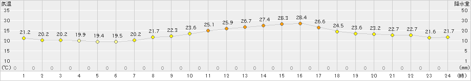 さいたま(>2021年06月21日)のアメダスグラフ