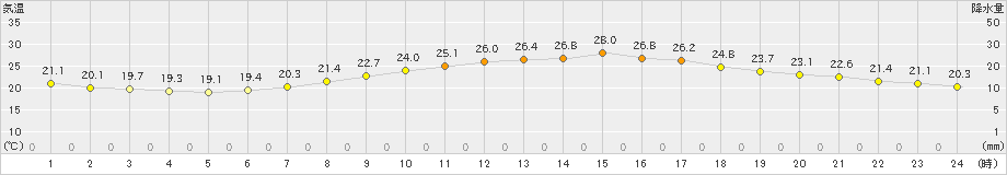 越谷(>2021年06月21日)のアメダスグラフ