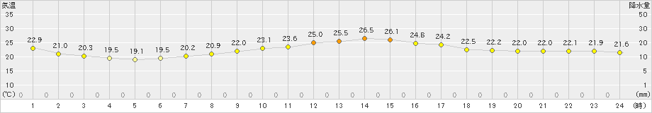 江戸川臨海(>2021年06月21日)のアメダスグラフ