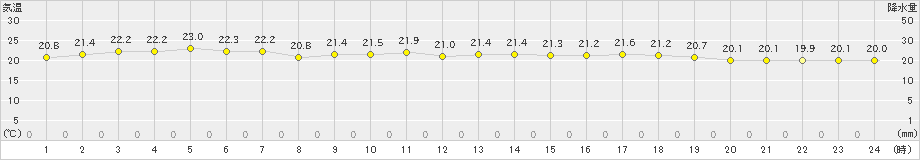 三宅坪田(>2021年06月21日)のアメダスグラフ