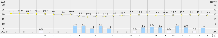 八重見ヶ原(>2021年06月21日)のアメダスグラフ