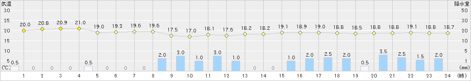 八丈島(>2021年06月21日)のアメダスグラフ
