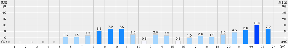 青ヶ島(>2021年06月21日)のアメダスグラフ