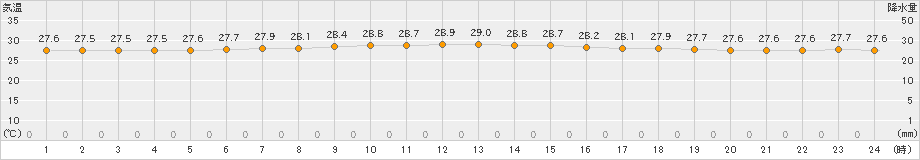 父島(>2021年06月21日)のアメダスグラフ