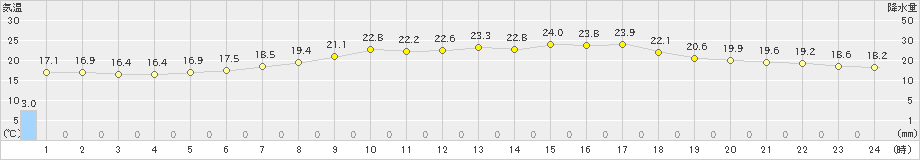 香取(>2021年06月21日)のアメダスグラフ