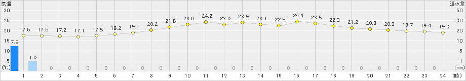 横芝光(>2021年06月21日)のアメダスグラフ